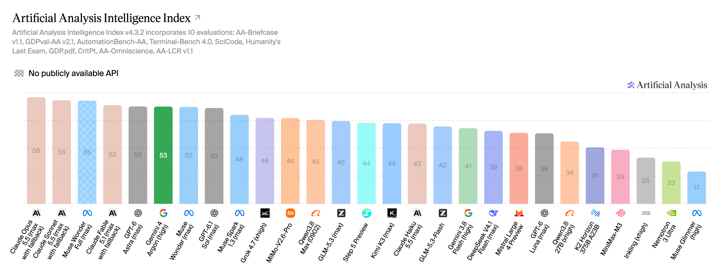 Artificial Analysis Intelligence Index bar chart with Gemini 4 Argon (High) highlighted, from artificialanalysis.ai, October 13, 2026