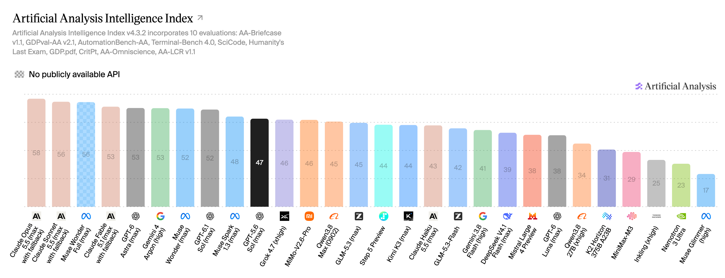 Artificial Analysis Intelligence Index bar chart with GPT-5.6 Sol (Max) highlighted, from artificialanalysis.ai, October 13, 2026