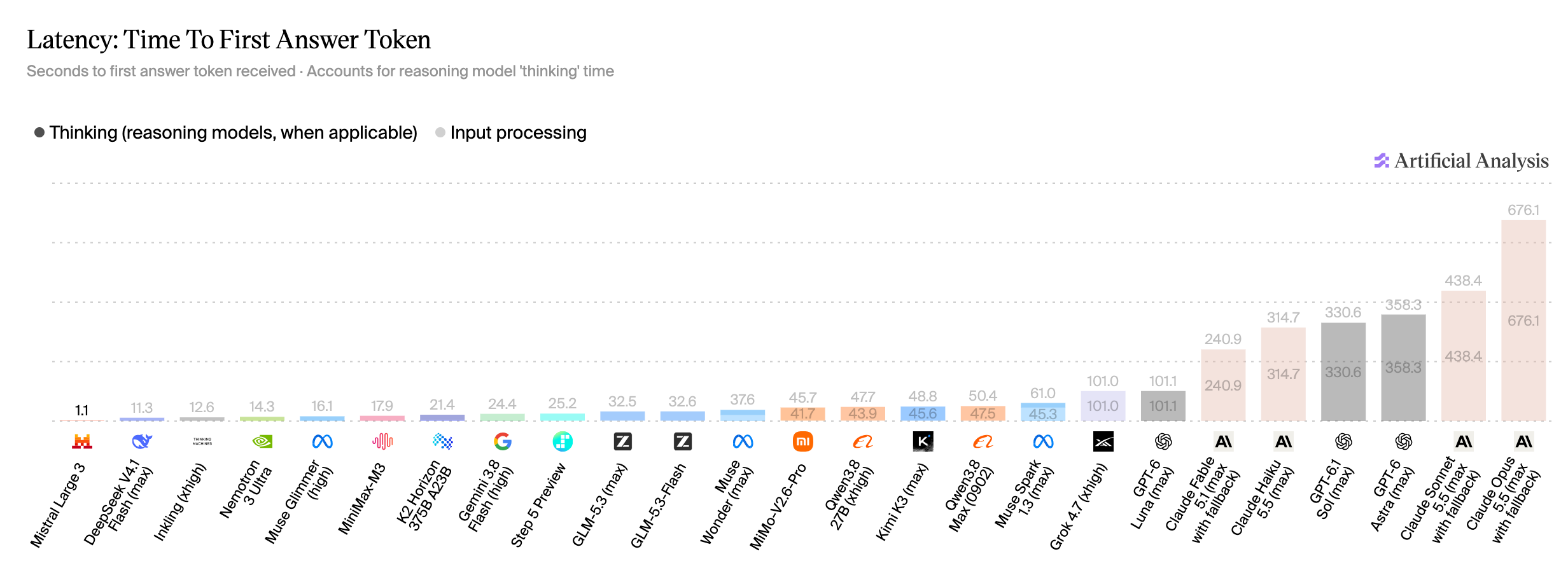 Artificial Analysis bar chart of seconds to first answer token across models, from artificialanalysis.ai, October 13, 2026