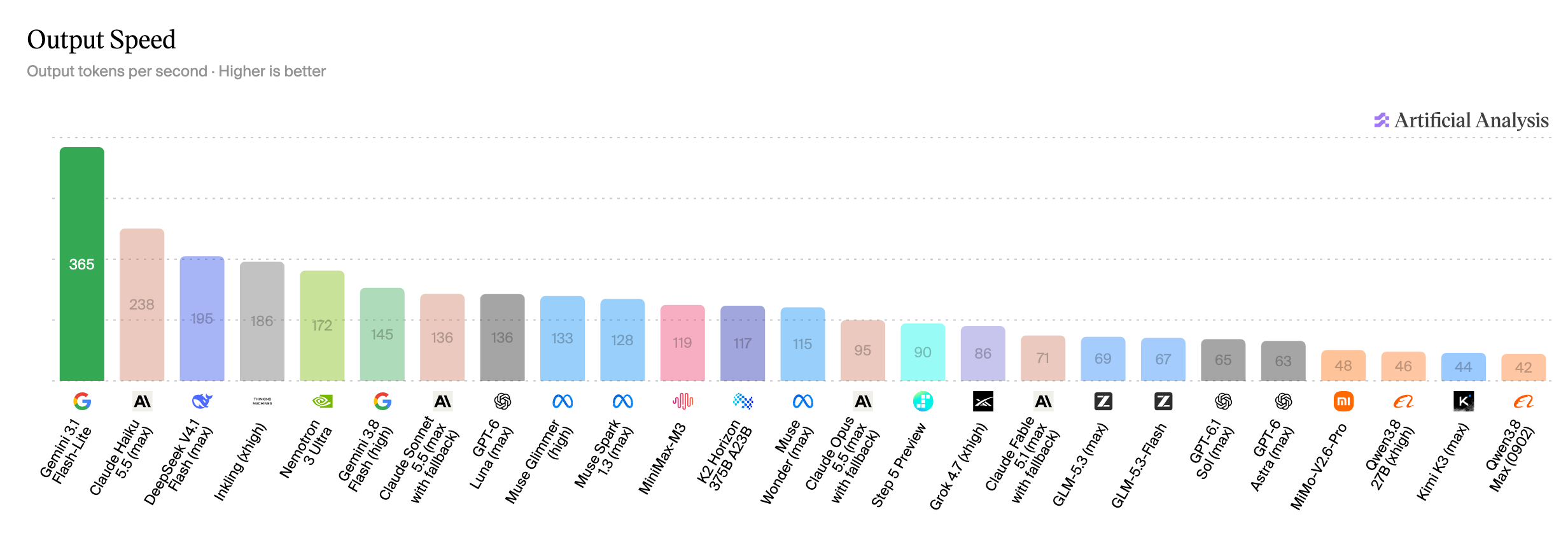 Artificial Analysis bar chart of output tokens per second across models, from artificialanalysis.ai, October 13, 2026