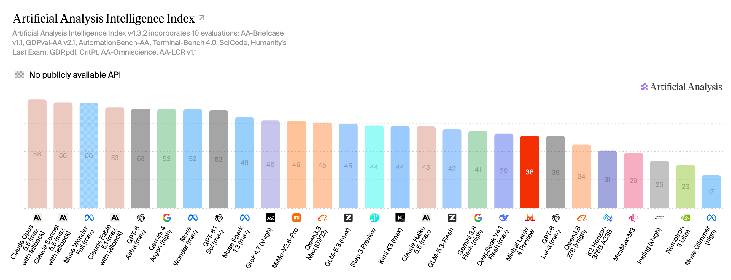Artificial Analysis Intelligence Index bar chart with Mistral Large 4 Preview highlighted, from artificialanalysis.ai, October 13, 2026
