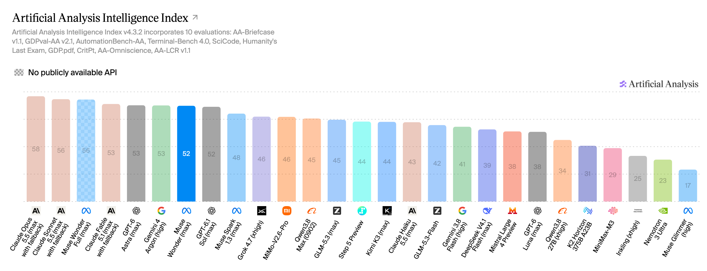 Artificial Analysis Intelligence Index bar chart with Muse Wonder (Max) highlighted, from artificialanalysis.ai, October 13, 2026